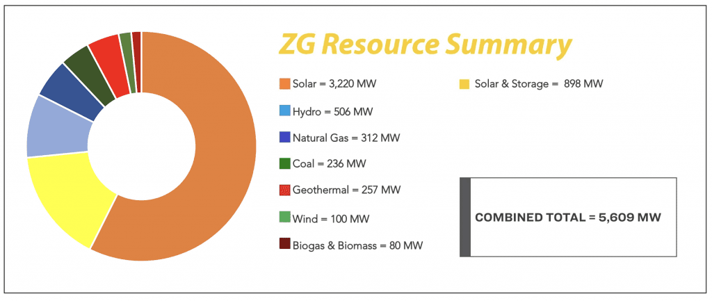 ZG Resource Summary